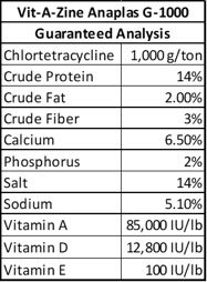 A table with the amount of saturated fat in each gram.